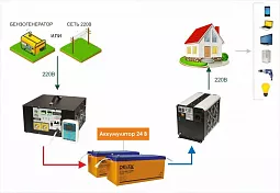 Купить СибВольт 3024У инвертор, преобразователь напряжения DC/AC, 24В/220В, 3000Вт в Челябинске