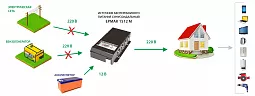 Купить ЕРМАК 1512М OffLine, инвертор DC/AC с зарядным устройством, 12 В/220 В, 1500 Вт в Челябинске