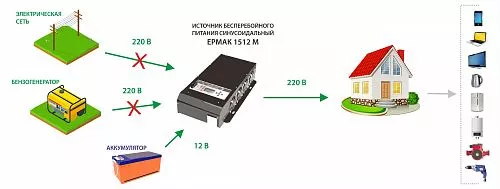 Купить ЕРМАК 1512М OffLine, инвертор DC/AC с зарядным устройством, 12 В/220 В, 1500 Вт в Челябинске от производителя - фото №4