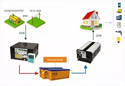 Купить СибВольт 1524У инвертор, преобразователь напряжения DC/AC, 24В/220В, 1500Вт в Челябинске