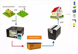 Купить СибВольт 3012У инвертор, преобразователь напряжения DC/AC, 12В/220В, 3000Вт в Челябинске