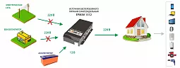 Купить ЕРМАК 1512 OffLine, инвертор DC/AC с зарядным устройством, 12 В/220 В, 1500 Вт в Челябинске