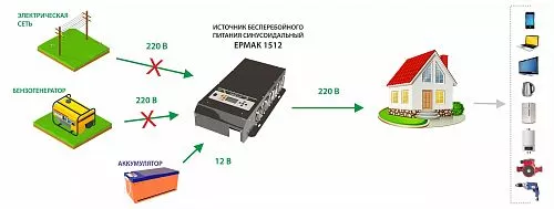 Купить ЕРМАК 1512 OffLine, инвертор DC/AC с зарядным устройством, 12 В/220 В, 1500 Вт в Челябинске от производителя - фото №6