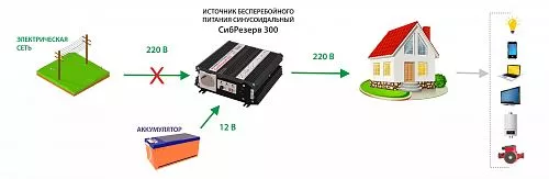 Купить ИБПС СибРезерв 300 OffLine, универсальный источник бесперебойного питания, 12 В/220 В, 300 Вт в Челябинске от производителя - фото №8