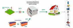Купить ИБПС-24-2000 OffLine, инвертор DC/AC с зарядным устройством, 24 В/220 В, 2000 Вт в Челябинске