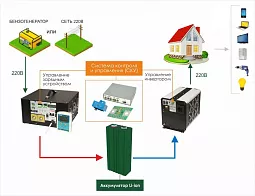 Купить СибВольт 3024У инвертор, преобразователь напряжения DC/AC, 24В/220В, 3000Вт в Челябинске